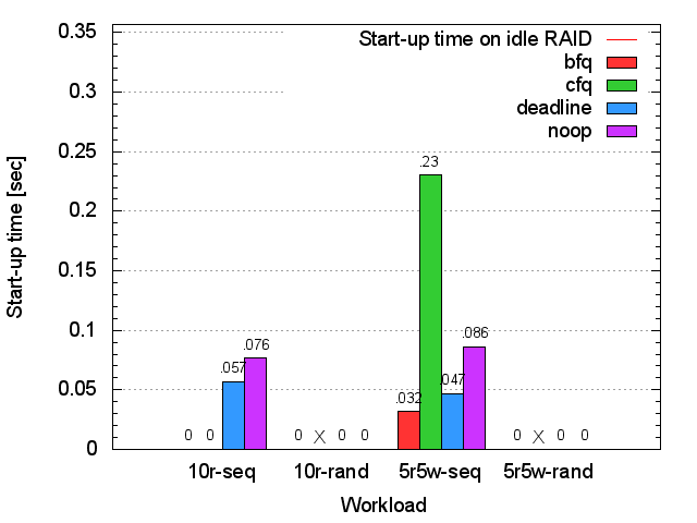 Seagate RAID1 bash start-up time