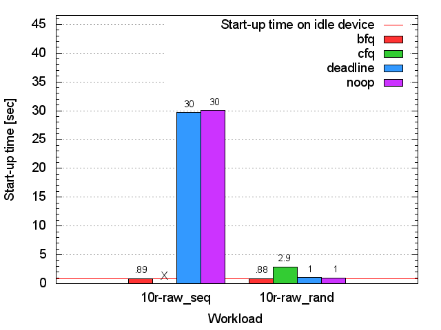 SSD bash start-up time