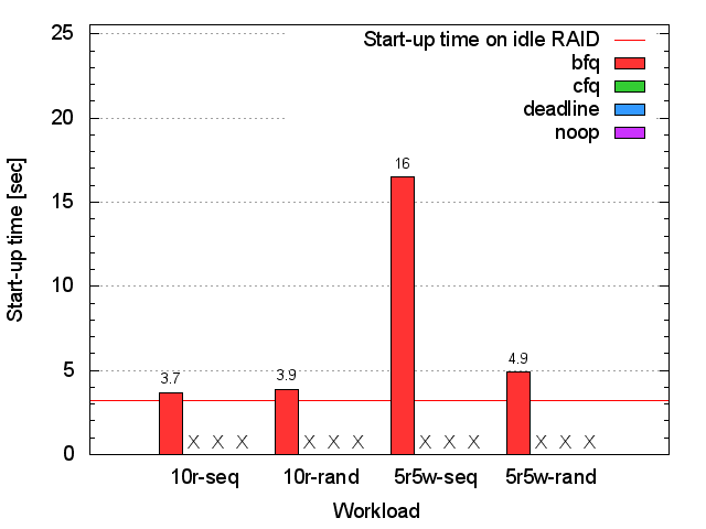 Seagate RAID1 xterm start-up time