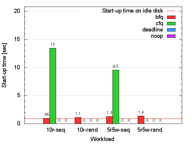 Seagate HDD xterm start-up time