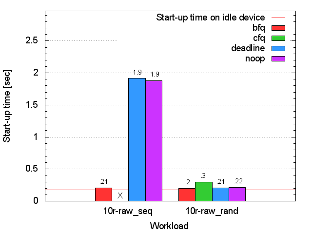SSD xterm start-up time