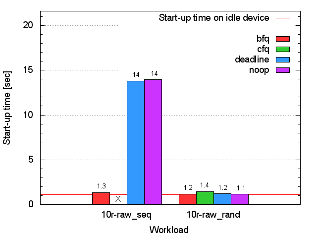 SSD lowriter start-up time