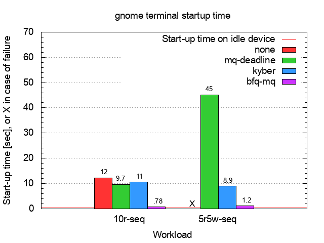 SSD gnome-terminal start-up time