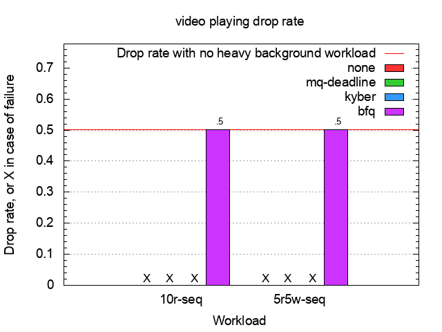 Video-playing frame-drop rate on the HitachiHDD
