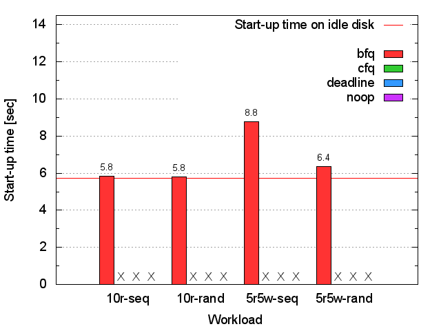 Seagate HDD bash start-up time
