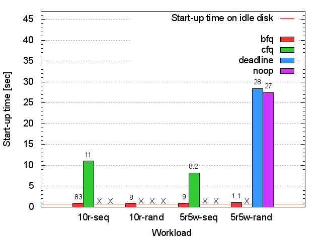 Seagate HDD xterm start-up time