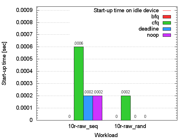 SSD bash start-up time