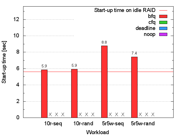 Seagate RAID1 bash start-up time
