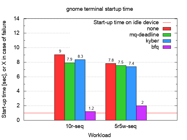 SSD gnome-terminal start-up time