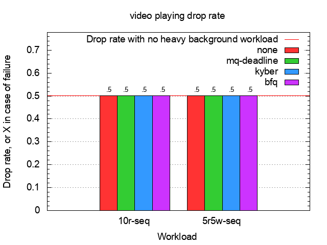 Video-playing frame-drop rate on the Plextor SSD