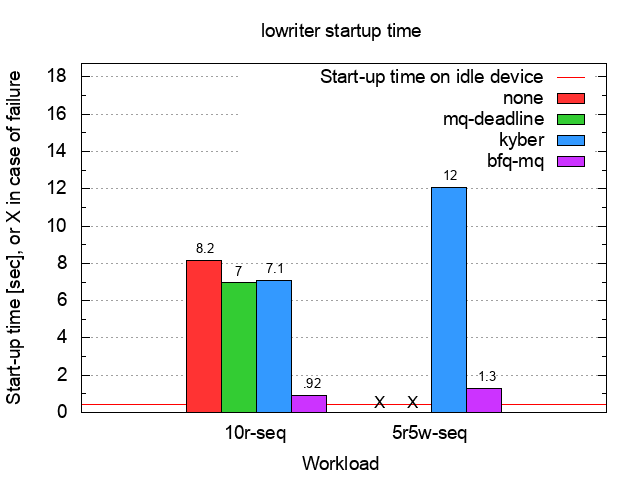 SSD lowriter start-up time